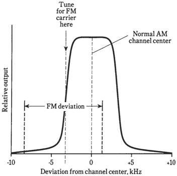 827_Detection of FM signals.png